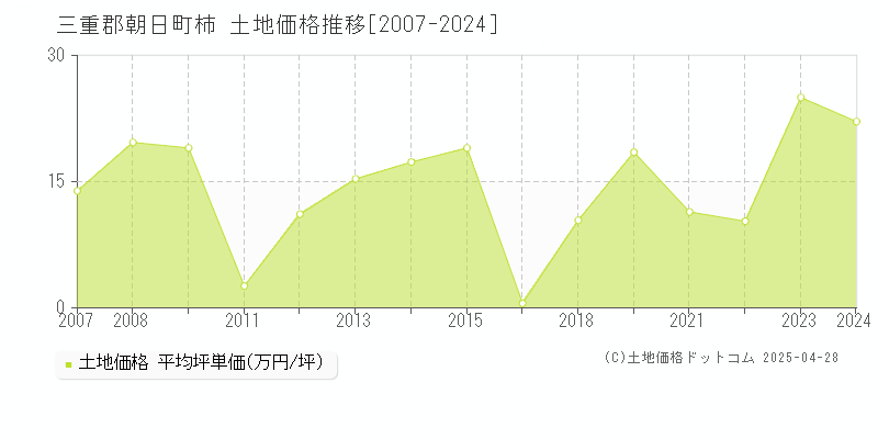 三重郡朝日町柿の土地価格推移グラフ 