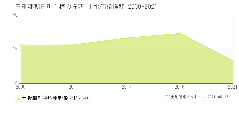 白梅の丘西(三重郡朝日町)の土地価格推移グラフ(坪単価)[2009-2021年]