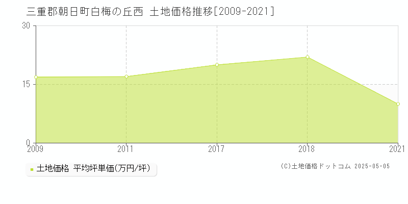 三重郡朝日町白梅の丘西の土地価格推移グラフ 