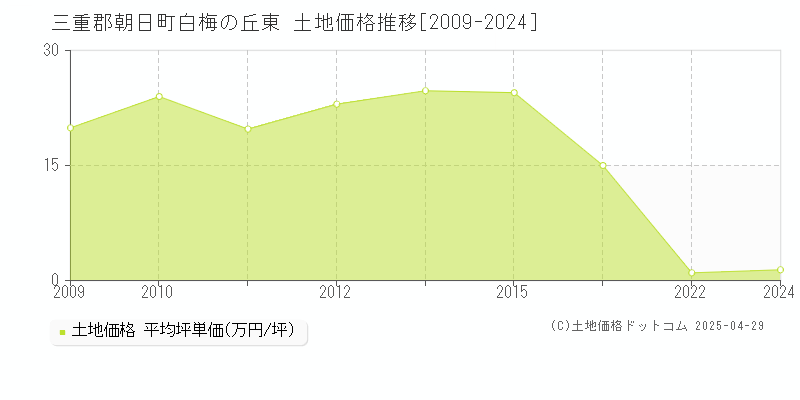 三重郡朝日町白梅の丘東の土地価格推移グラフ 