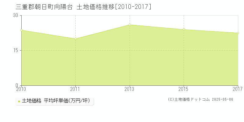 向陽台(三重郡朝日町)の土地価格推移グラフ(坪単価)[2010-2017年]