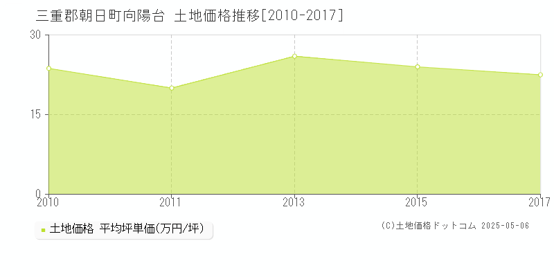 三重郡朝日町向陽台の土地価格推移グラフ 