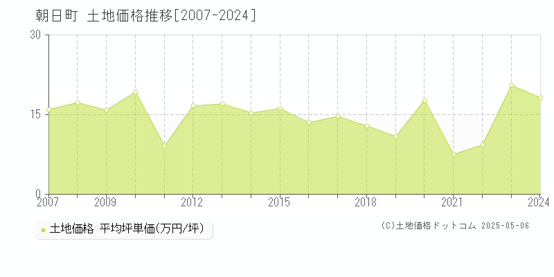 朝日町(三重県)の土地価格推移グラフ(坪単価)[2007-2024年]
