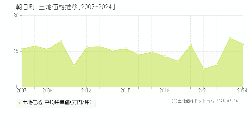 三重郡朝日町の土地価格推移グラフ 