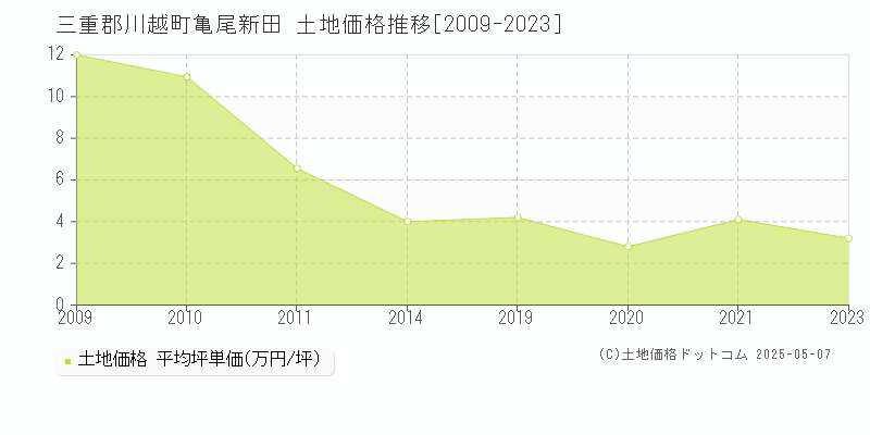 亀尾新田(三重郡川越町)の土地価格推移グラフ(坪単価)[2009-2023年]