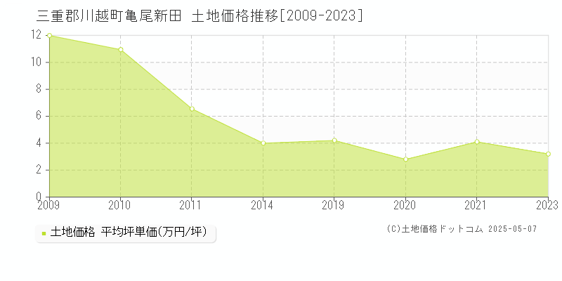 三重郡川越町亀尾新田の土地価格推移グラフ 