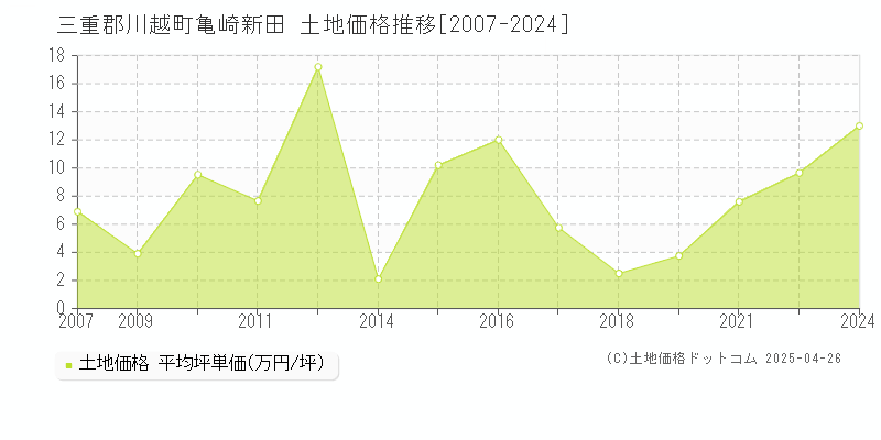 三重郡川越町亀崎新田の土地価格推移グラフ 