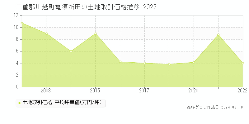 三重郡川越町亀須新田の土地価格推移グラフ 