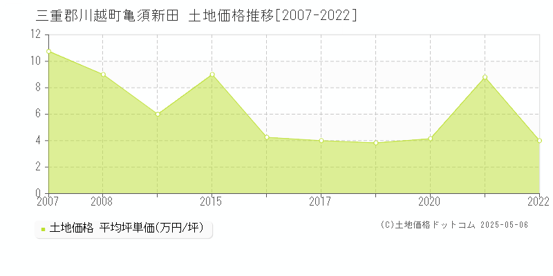 亀須新田(三重郡川越町)の土地価格推移グラフ(坪単価)[2007-2022年]