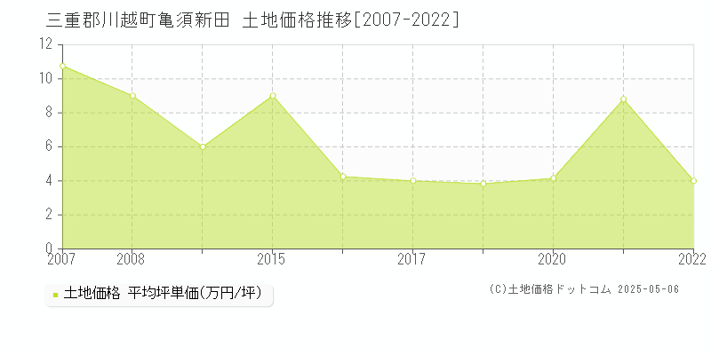 三重郡川越町亀須新田の土地価格推移グラフ 