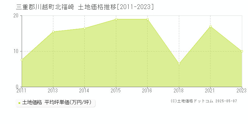 北福崎(三重郡川越町)の土地価格推移グラフ(坪単価)[2011-2023年]