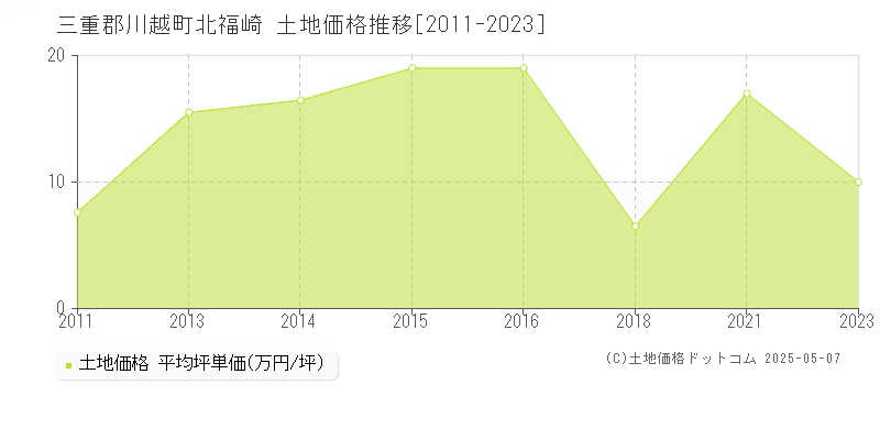 三重郡川越町北福崎の土地価格推移グラフ 