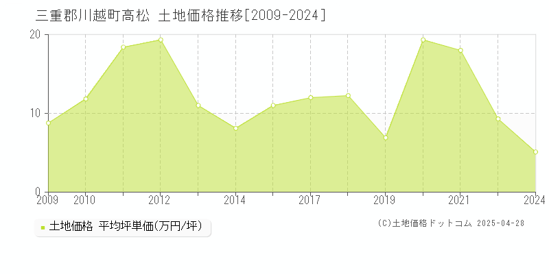 三重郡川越町高松の土地価格推移グラフ 