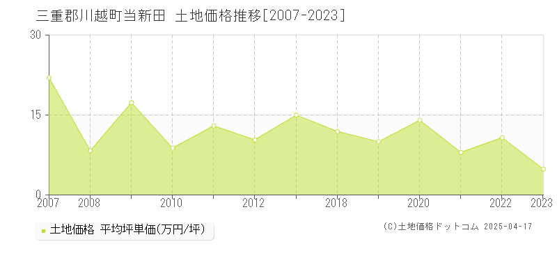 三重郡川越町当新田の土地価格推移グラフ 