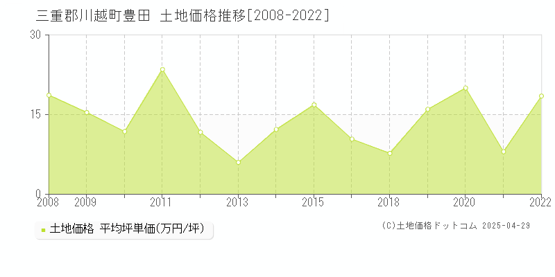 三重郡川越町豊田の土地価格推移グラフ 