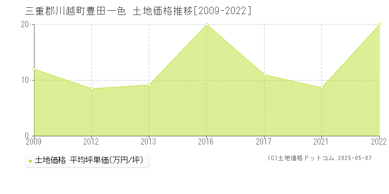 豊田一色(三重郡川越町)の土地価格推移グラフ(坪単価)[2009-2022年]