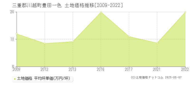 三重郡川越町豊田一色の土地価格推移グラフ 