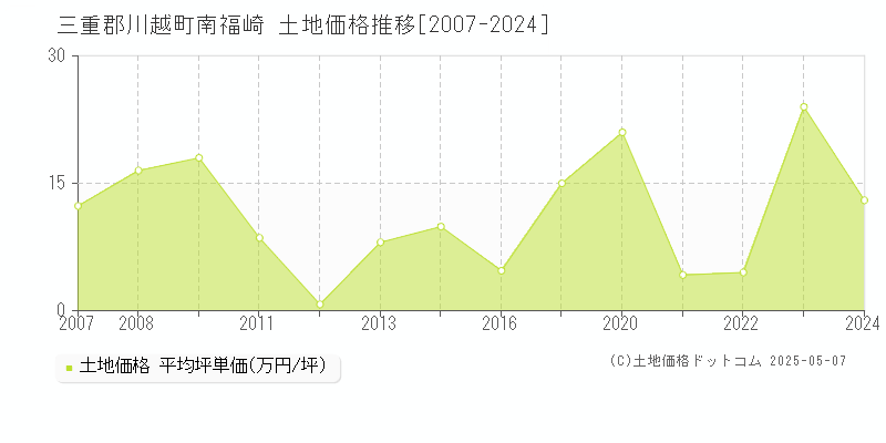 南福崎(三重郡川越町)の土地価格推移グラフ(坪単価)[2007-2024年]