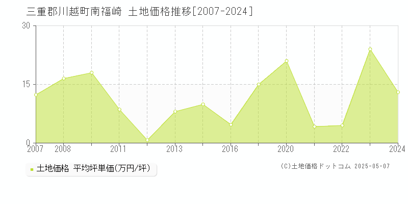 三重郡川越町南福崎の土地価格推移グラフ 