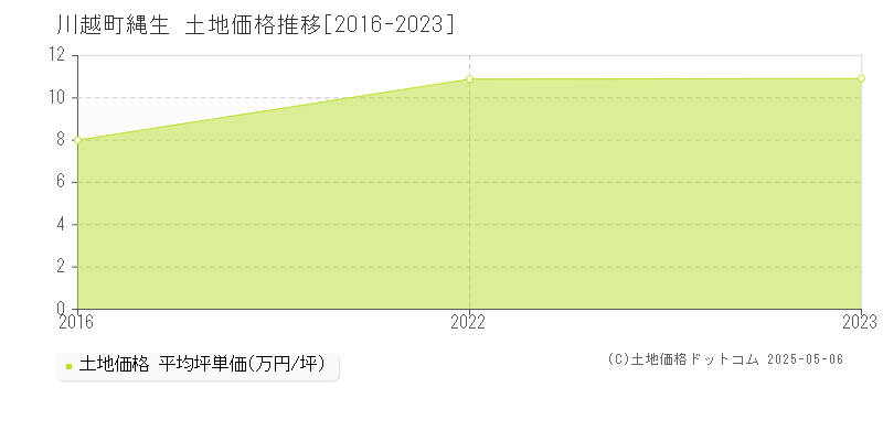大字縄生(川越町)の土地価格推移グラフ(坪単価)[2016-2023年]