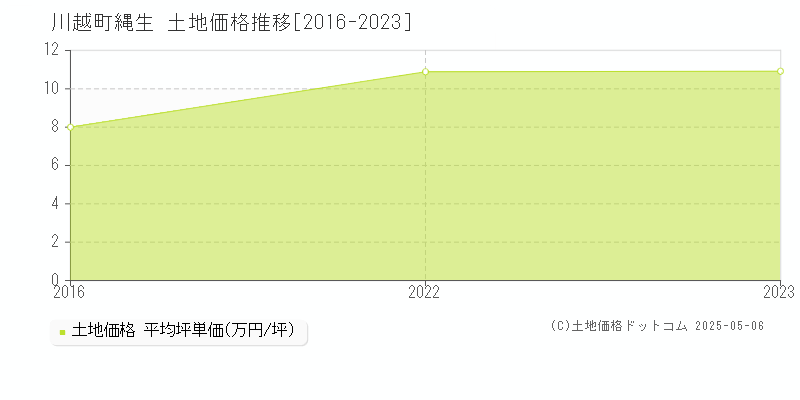 三重郡川越町大字縄生の土地価格推移グラフ 