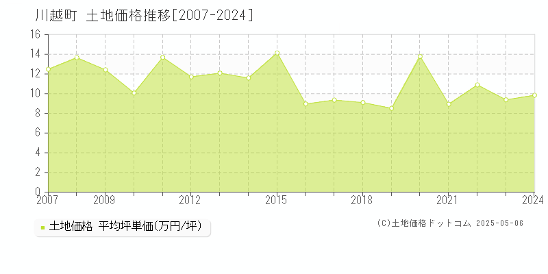 川越町(三重県)の土地価格推移グラフ(坪単価)[2007-2024年]