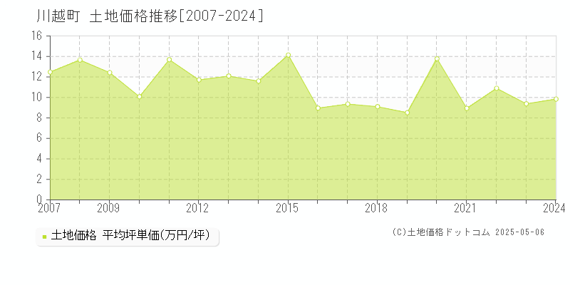 三重郡川越町の土地価格推移グラフ 