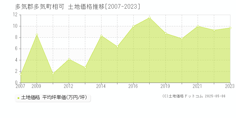 相可(多気郡多気町)の土地価格推移グラフ(坪単価)[2007-2023年]