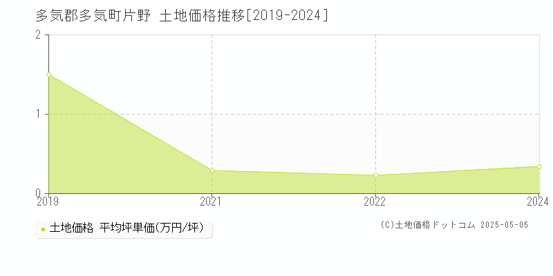片野(多気郡多気町)の土地価格推移グラフ(坪単価)[2019-2024年]