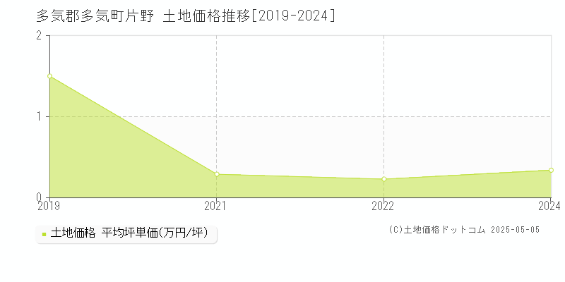 多気郡多気町片野の土地価格推移グラフ 