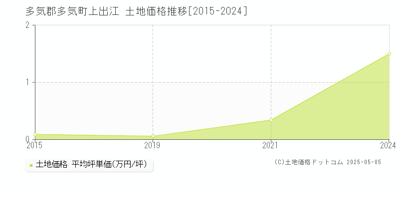 上出江(多気郡多気町)の土地価格推移グラフ(坪単価)[2015-2024年]