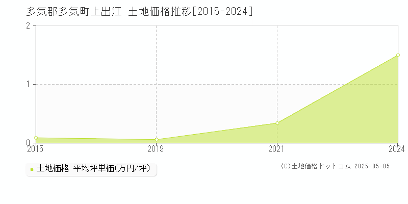 多気郡多気町上出江の土地価格推移グラフ 