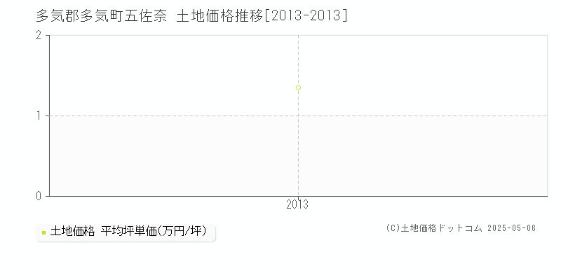 五佐奈(多気郡多気町)の土地価格推移グラフ(坪単価)[2013-2013年]