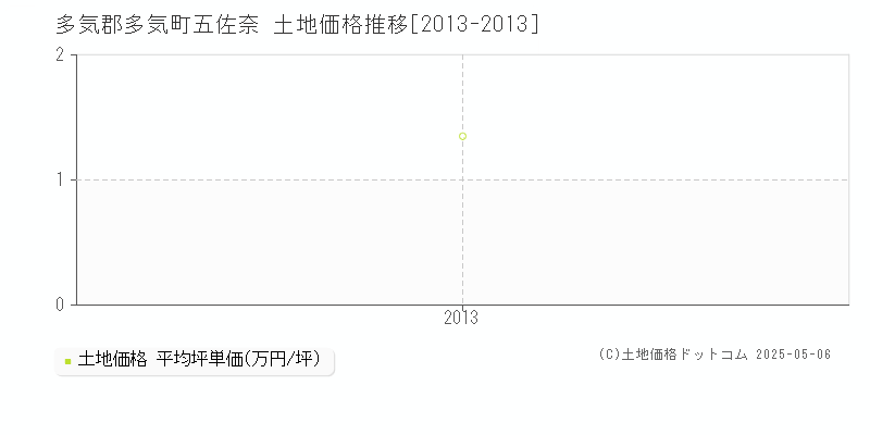 多気郡多気町五佐奈の土地価格推移グラフ 