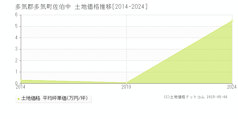 佐伯中(多気郡多気町)の土地価格推移グラフ(坪単価)[2014-2024年]