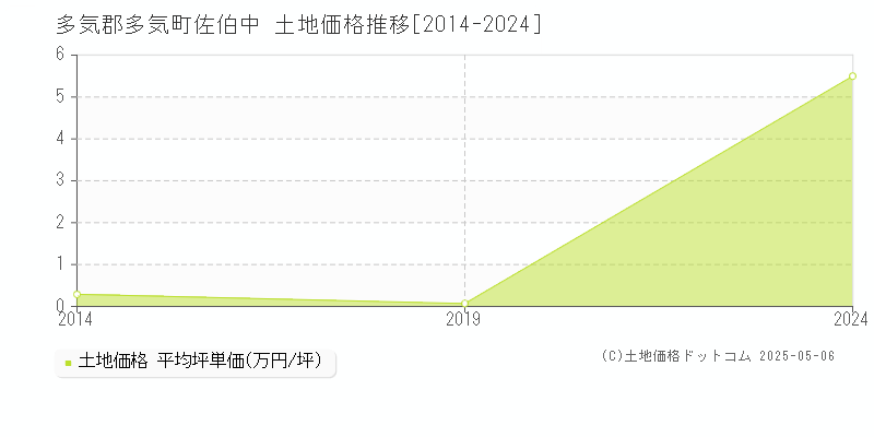 多気郡多気町佐伯中の土地価格推移グラフ 