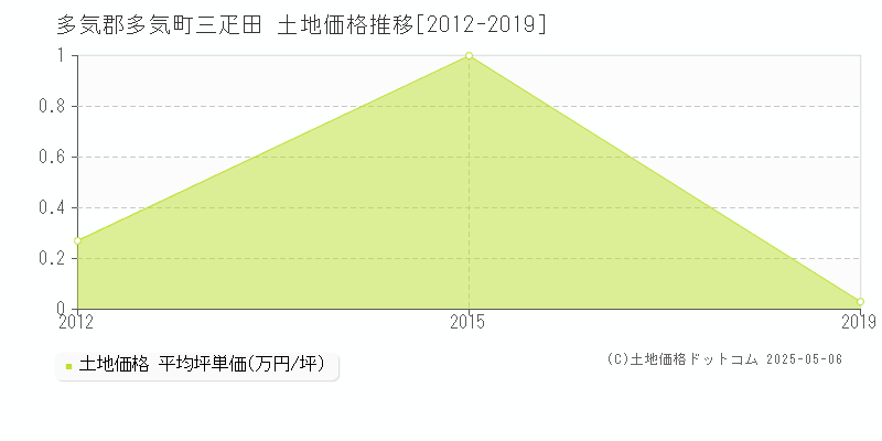 三疋田(多気郡多気町)の土地価格推移グラフ(坪単価)[2012-2019年]