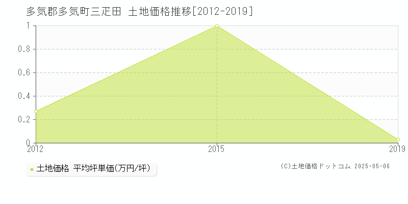 多気郡多気町三疋田の土地価格推移グラフ 