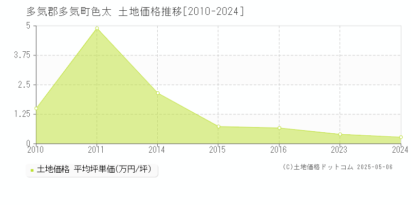 色太(多気郡多気町)の土地価格推移グラフ(坪単価)[2010-2024年]
