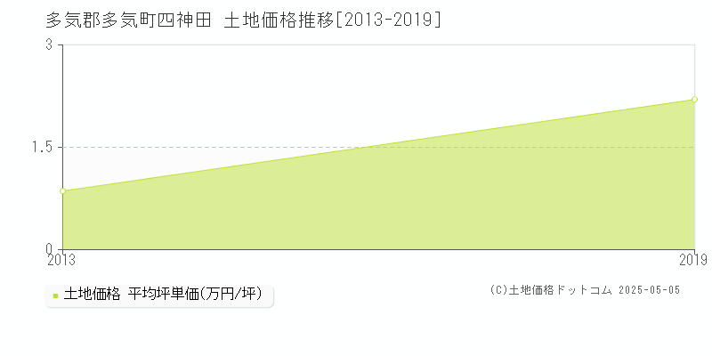 四神田(多気郡多気町)の土地価格推移グラフ(坪単価)[2013-2019年]