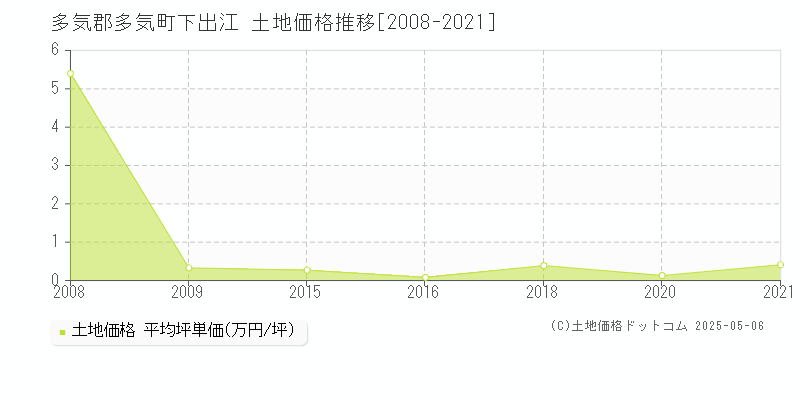 下出江(多気郡多気町)の土地価格推移グラフ(坪単価)[2008-2021年]