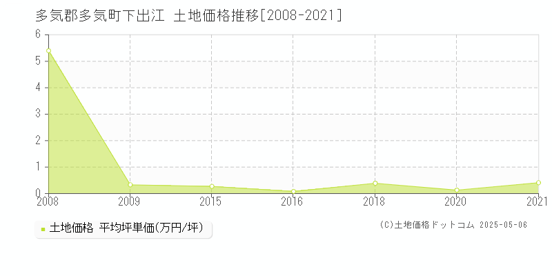 多気郡多気町下出江の土地価格推移グラフ 