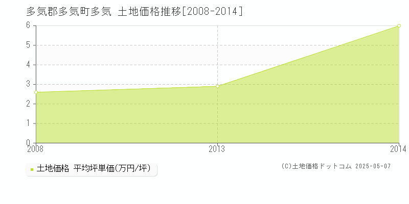 多気(多気郡多気町)の土地価格推移グラフ(坪単価)[2008-2014年]