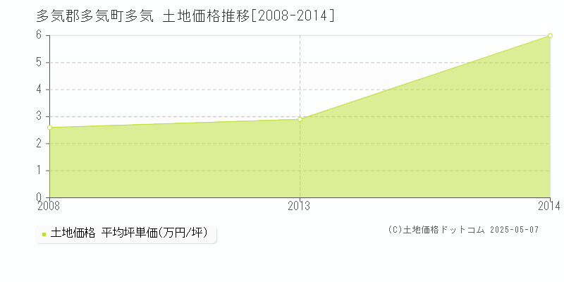 多気郡多気町多気の土地価格推移グラフ 