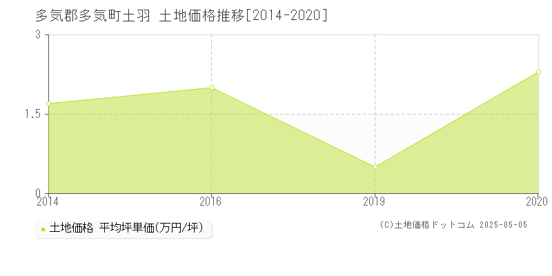 土羽(多気郡多気町)の土地価格推移グラフ(坪単価)[2014-2020年]