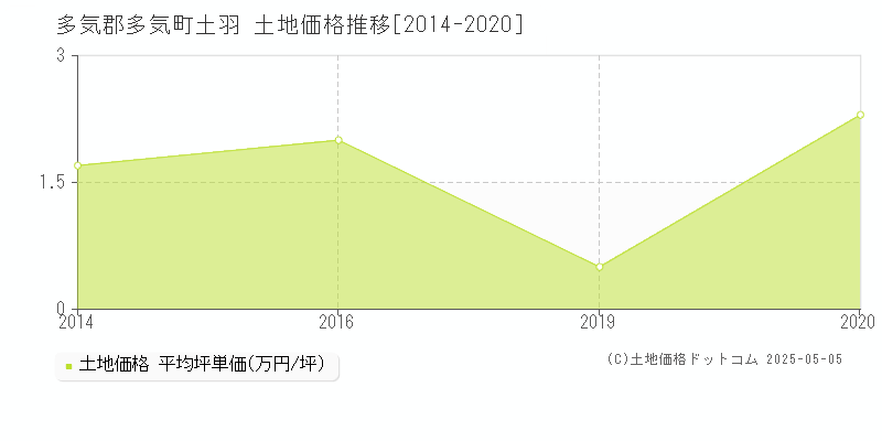 多気郡多気町土羽の土地価格推移グラフ 