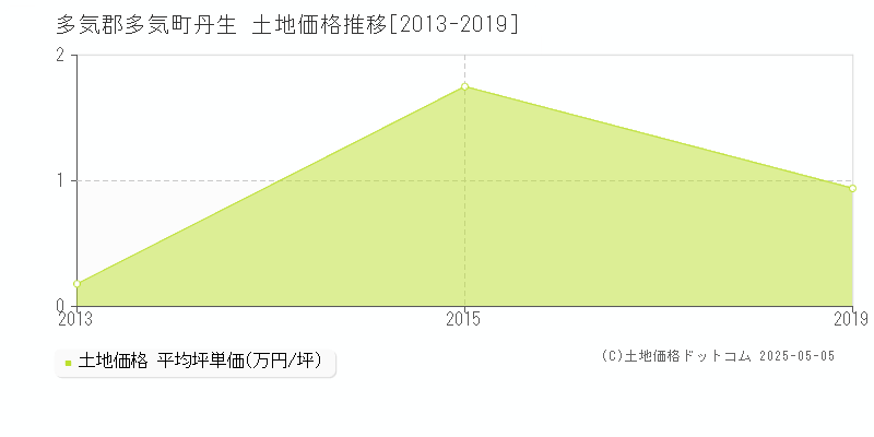 丹生(多気郡多気町)の土地価格推移グラフ(坪単価)[2013-2019年]