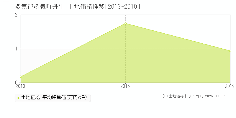 多気郡多気町丹生の土地価格推移グラフ 