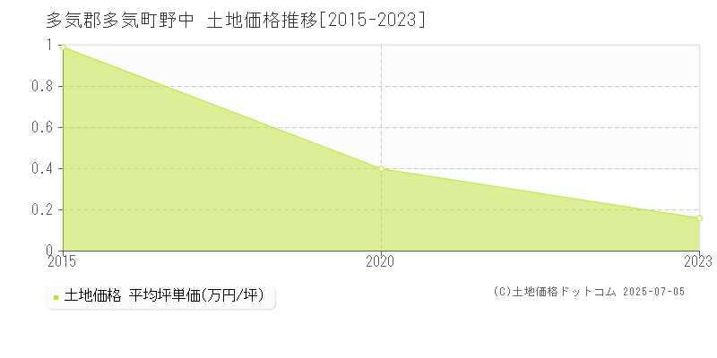 野中(多気郡多気町)の土地価格推移グラフ(坪単価)[2015-2023年]