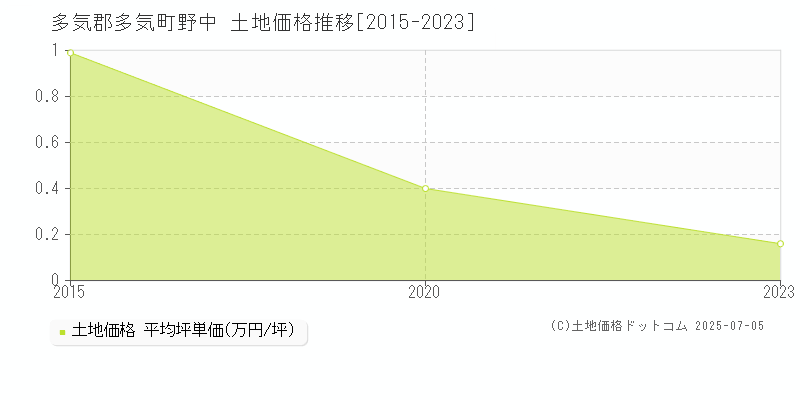 多気郡多気町野中の土地価格推移グラフ 